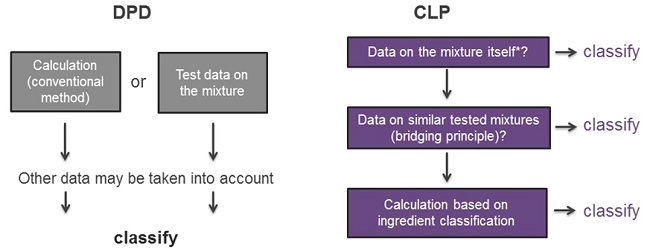 DPD to CLP2